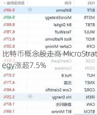 比特币概念股走高 MicroStrategy涨超7.5%