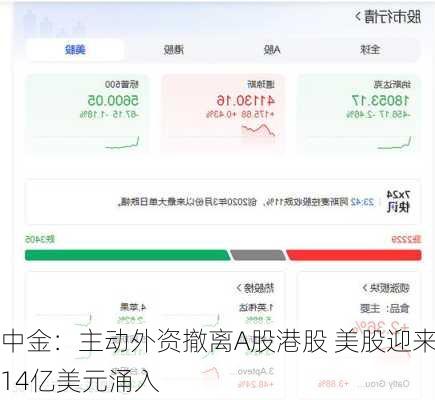 中金：主动外资撤离A股港股 美股迎来14亿美元涌入