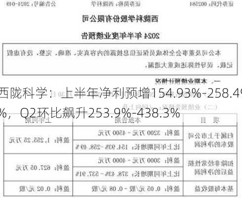 西陇科学：上半年净利预增154.93%-258.49%，Q2环比飙升253.9%-438.3%