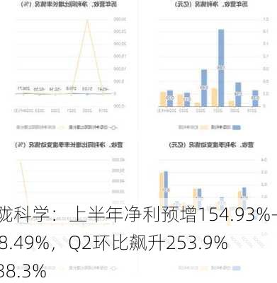 西陇科学：上半年净利预增154.93%-258.49%，Q2环比飙升253.9%-438.3%