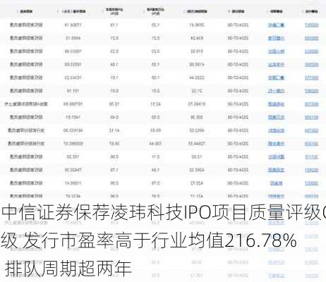 中信证券保荐凌玮科技IPO项目质量评级C级 发行市盈率高于行业均值216.78% 排队周期超两年