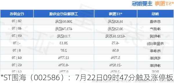 *ST围海（002586）：7月22日09时47分触及涨停板