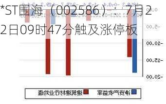 *ST围海（002586）：7月22日09时47分触及涨停板