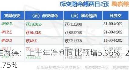 维海德：上半年净利同比预增5.96%―29.75%