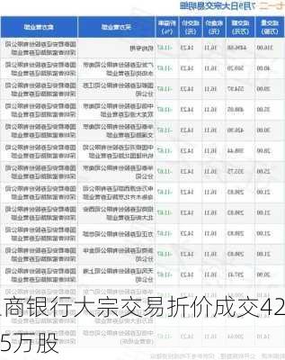 工商银行大宗交易折价成交42.65万股