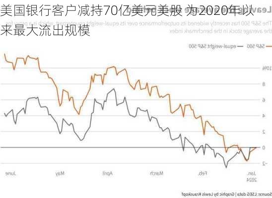 美国银行客户减持70亿美元美股 为2020年以来最大流出规模