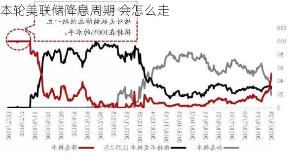 本轮美联储降息周期 会怎么走