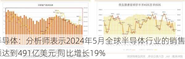 半导体：分析师表示2024年5月全球半导体行业的销售额达到491亿美元 同比增长19%