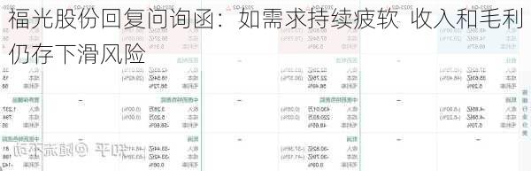 福光股份回复问询函：如需求持续疲软  收入和毛利仍存下滑风险