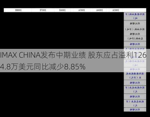 IMAX CHINA发布中期业绩 股东应占溢利1264.8万美元同比减少8.85%