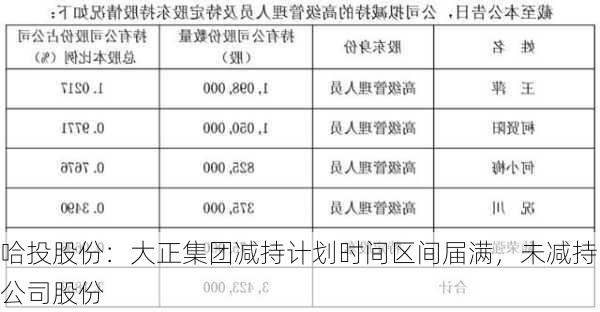 哈投股份：大正集团减持计划时间区间届满，未减持公司股份