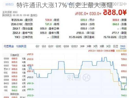 特许通讯大涨17% 创史上最大涨幅