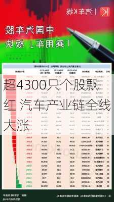 超4300只个股飘红 汽车产业链全线大涨