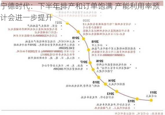 宁德时代：下半年排产和订单饱满 产能利用率预计会进一步提升