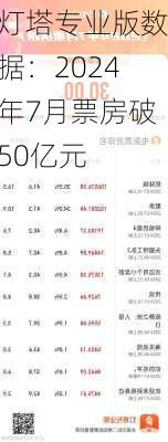 灯塔专业版数据：2024年7月票房破50亿元