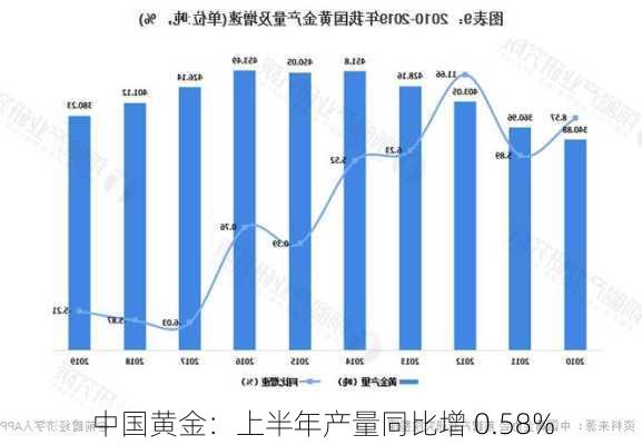 中国黄金：上半年产量同比增 0.58%