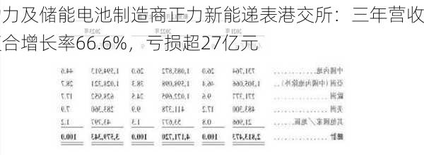 动力及储能电池制造商正力新能递表港交所：三年营收复合增长率66.6%，亏损超27亿元