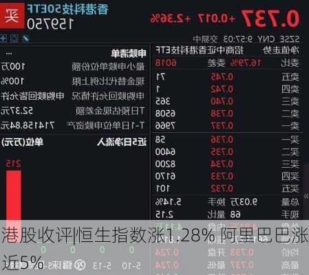 港股收评|恒生指数涨1.28% 阿里巴巴涨近5%