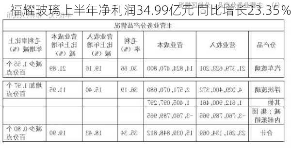 福耀玻璃上半年净利润34.99亿元 同比增长23.35％