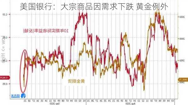 美国银行：大宗商品因需求下跌 黄金例外