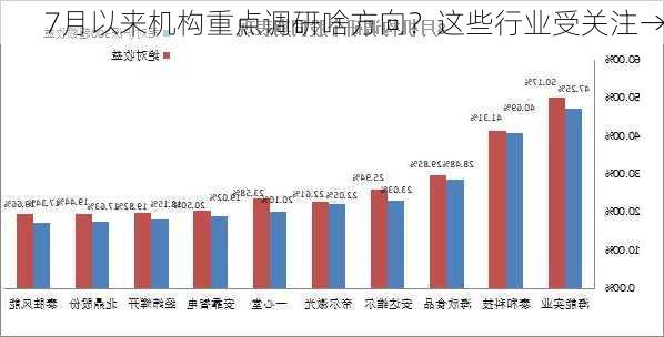 7月以来机构重点调研啥方向？这些行业受关注→