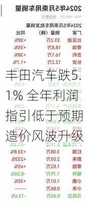 丰田汽车跌5.1% 全年利润指引低于预期 造价风波升级