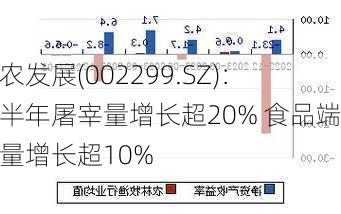 圣农发展(002299.SZ)：上半年屠宰量增长超20% 食品端销量增长超10%