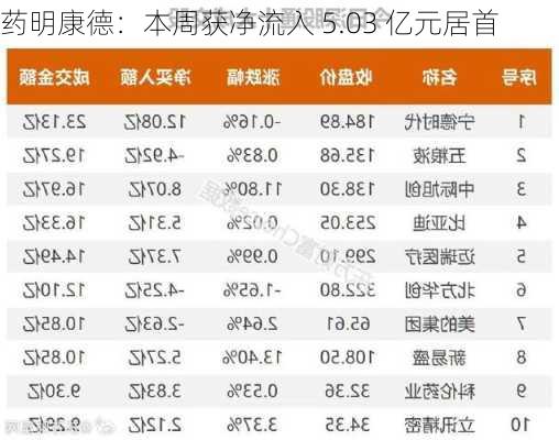 药明康德：本周获净流入 5.03 亿元居首