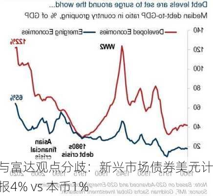 高盛与富达观点分歧：新兴市场债券美元计价回报4% vs 本币1%