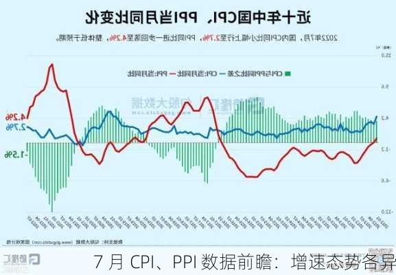 7 月 CPI、PPI 数据前瞻：增速态势各异