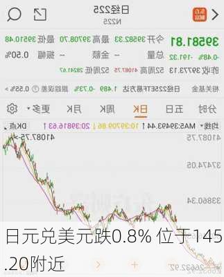 日元兑美元跌0.8% 位于145.20附近