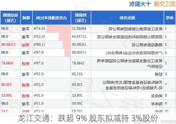 龙江交通：跌超 9% 股东拟减持 3%股份