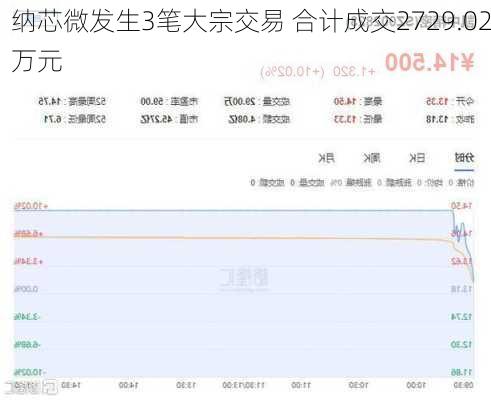 纳芯微发生3笔大宗交易 合计成交2729.02万元