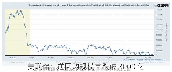 美联储：逆回购规模首跌破 3000 亿