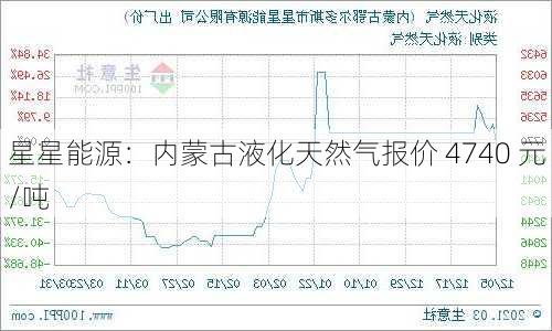 星星能源：内蒙古液化天然气报价 4740 元/吨