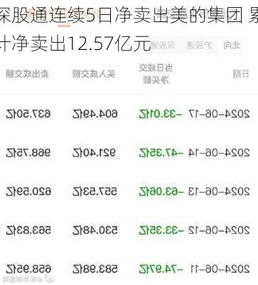 深股通连续5日净卖出美的集团 累计净卖出12.57亿元