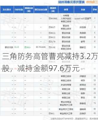 三角防务高管曹亮减持3.2万股，减持金额97.6万元