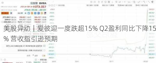 美股异动｜爱彼迎一度跌超15% Q2盈利同比下降15% 营收指引逊预期