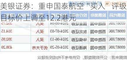 美银证券：重申国泰航空“买入”评级 目标价上调至12.2港元