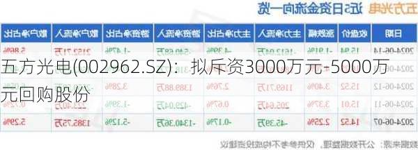 五方光电(002962.SZ)：拟斥资3000万元-5000万元回购股份