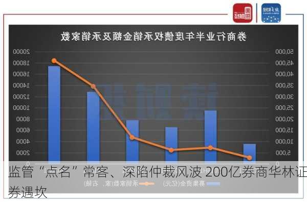 监管“点名”常客、深陷仲裁风波 200亿券商华林证券遇坎