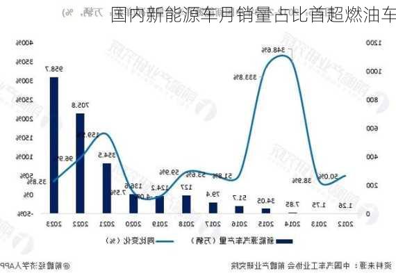 国内新能源车月销量占比首超燃油车