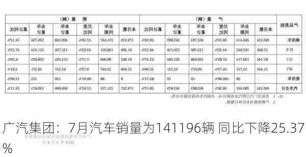 广汽集团：7月汽车销量为141196辆 同比下降25.37%