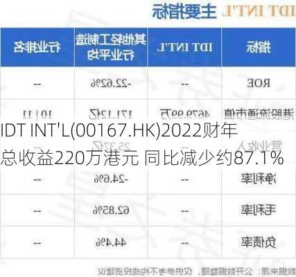 IDT INT'L(00167.HK)2022财年总收益220万港元 同比减少约87.1%