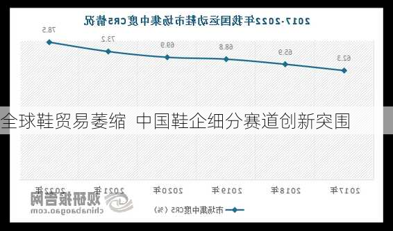 全球鞋贸易萎缩  中国鞋企细分赛道创新突围