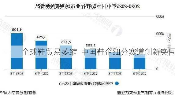 全球鞋贸易萎缩  中国鞋企细分赛道创新突围