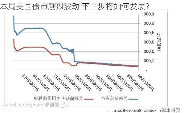 本周美国债市剧烈波动 下一步将如何发展？