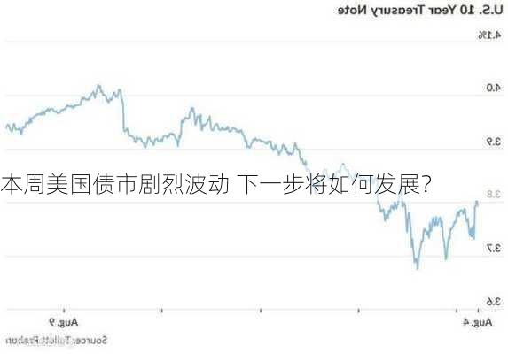 本周美国债市剧烈波动 下一步将如何发展？