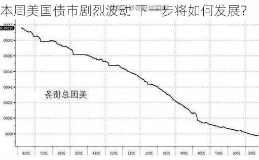 本周美国债市剧烈波动 下一步将如何发展？