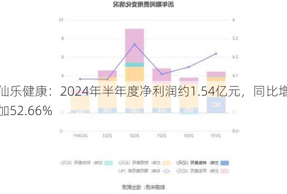 仙乐健康：2024年半年度净利润约1.54亿元，同比增加52.66%